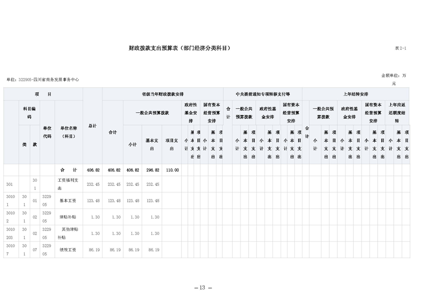 四川省商务发展事务中�?022年单位预算_页面_17.jpg